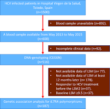 Flow Chart Of Patients Included In The Genetic Association