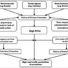 Driving accidents are always kinda impromptu but we do have the chances to. Analysis Of Causes Of Road Traffic Accidents And Attendant Fatalities Download Scientific Diagram