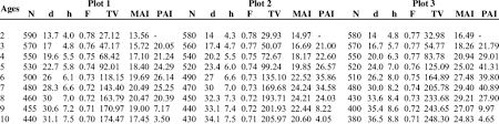 Memaparkan batang dan daun menganjurkan data supaya pengagihan skor seluruhnya cepat dan mudah difahami. The Volume Of A Cadamba In Plot One Control Plot Plot Two And Plot Download Table