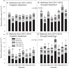 Rooting an android device opens up the door to immense possibilities. Root Traits Of Dryland Winter Wheat Triticum Aestivum L From The 1940s To The 2010s In Shaanxi Province China Scientific Reports