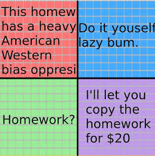 An outstanding social and economic theorist of the twentieth century, and a dedicated political activist, she proved willing to go to prison and even give her life for her beliefs. Political Compass Meme Thread Page 6 Civfanatics Forums