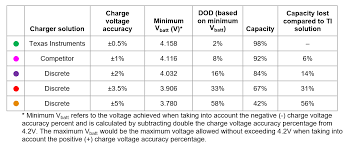 These battery chargers continuously regulate charge voltage and charge current. Using Battery Charger Ics To Shrink Your Design For Vacuum Robots Power Management Technical Articles Ti E2e Support Forums