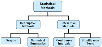 The Chart Shows All The Statistical Methods And Their Relationships All Statistical Methods Can Be Defined As Either Descriptive Methods Or Inferential Methods