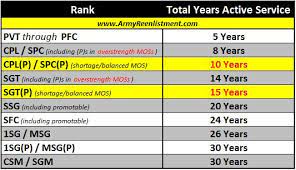 What does rcp stand for in military? U S A R M Y R C P C H A R T Zonealarm Results