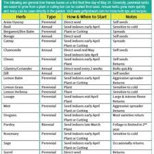 Planting Chart Archives Gettystewart Com