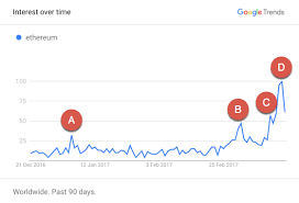 Google Trends The Price Of Ether And The Chinese Wei Ly