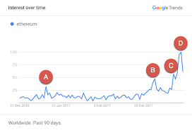 google trends the price of ether and the chinese wei ly