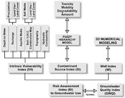 Flow Chart For Calculation Of Vulnerability And Risk Mapping