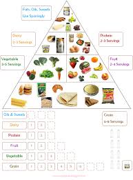 Food Chart Noor Janan Homeschool Food Groups Chart Food