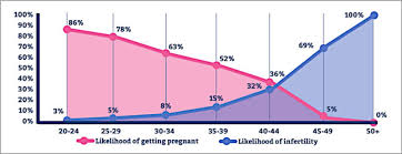 couple age irregular menstrual cycles infertility factors