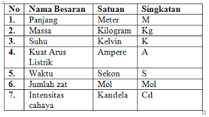 Pengertian Besaran Pokok Dan Besaran Turunan
