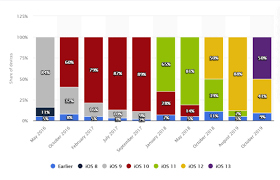 Versioni Di Ios Wikipedia