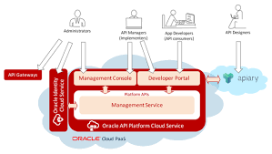 how to provision a node api gateway in the new oracle cloud infrastructure oci part 3 oracle partner innovation modernization center oracle cloud infrastructure oci