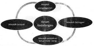 Impak yang mudah difahami apabila warganegara asing berleluasa di negara ini ialah kes jenayah akan meningkat secara mendadak. Contoh Karangan Bahagian B Bahasa Itu Indah Bahasa Jiwa Bangsa
