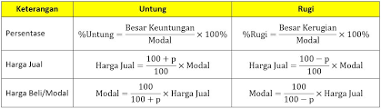 Dalam postingan materi aritematika sosial yang dipelajari di sekolah menengah. Rumus Menghitung Persentase Untung Rugi Idschool