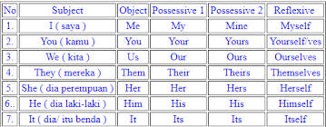 Object pronoun adalah kata ganti yang berfungsi sebagai objek dari kata kerja. Mengenal Pronoun Khususnya Personal Pronoun Steemit