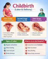 Image result for First Stage of Labor