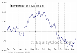Bombardier Inc Tse Bbd A To Seasonal Chart Equity Clock