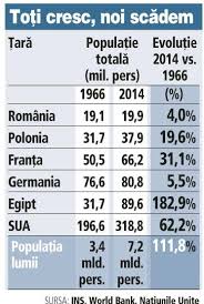 Populaţia şi caracteristicile ei geodemografice europa a. Dramatic PopulaÅ£ia Lumii S A Dublat In Ultimii 50 De Ani Iar A Romaniei A ScÄƒzut La Nivelul Din 1966