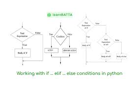 You will also learn about nesting and see an nested if example. Python Working With If Elif Else Conditions Learnbatta