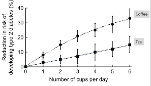 Relative Risk Reduction Of Developing Type 2 Diabetes With Tea And Download Scientific Diagram