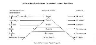 Masyarakat luar, malah masyarakat negeri sembilan sendiri mutakhir ini seringkali beranggapan secara tidak tepat tentang adat perpatih yang misalnya, dengan tanggapan bahawa adat perpatih berasal dari minangkabau. Makna Perut Bagi Masyarakat Negeri Friends Of Impak Facebook