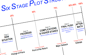 story structure 10 simple keys to effective plot structure