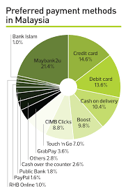 Cash on delivery or cod is a popular form of payment for purchases made online. Finance Digital Payments Give Users More Bang For Their Ringgit The Edge Markets