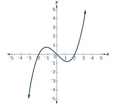 Our 9th grade math worksheets cover topics from pre algebra algebra 1 and more. Functions Practice Test Precalculus I