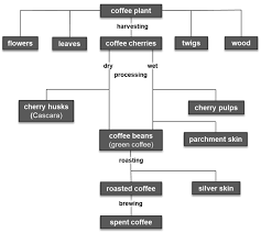 Flowers bakery london ky pay. Foods Free Full Text A Review Of Coffee By Products Including Leaf Flower Cherry Husk Silver Skin And Spent Grounds As Novel Foods Within The European Union Html