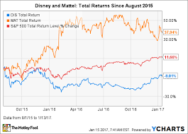 Better Stock Buy Now Walt Disney Co Vs Mattel The