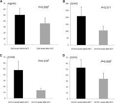 Some tumor markers are specific for a particular type of cancer, while others are seen in several different types of cancer. Clinical Evaluation Of Cea Ca19 9 Ca72 4 And Ca125 In Gastric Cancer Patients With Neoadjuvant Chemotherapy World Journal Of Surgical Oncology Full Text