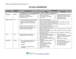 std chart answer key teaching sexual health