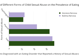 the effect of different forms of child sexual abuse on the