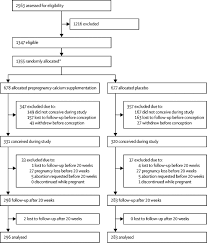 Providing high quality natural herbal remedies, supplements, & vitamins since 1910 Prepregnancy And Early Pregnancy Calcium Supplementation Among Women At High Risk Of Pre Eclampsia A Multicentre Double Blind Randomised Placebo Controlled Trial The Lancet