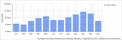 Chance of precipitation during the year: Average Monthly Rainy Days In Alor Setar Kedah Malaysia