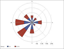 Sas Help Center Creating A Wind Rose Chart