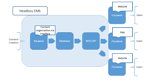 Headless cms headless cms is primarily used only for content management: Headless Cms What Are The Benefits Ionos