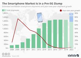 Chart The Smartphone Market Is In A Pre 5g Slump Statista