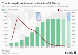 chart the smartphone market is in a pre 5g slump statista