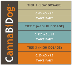 Cbd Dosage For Dogs Dosage Charts Cannabidog Medium