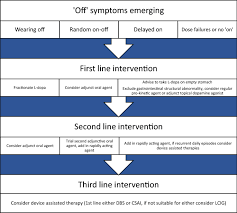 Therapeutic Strategies To Treat Or Prevent Off Episodes In Adults With Parkinson S Disease Springerlink