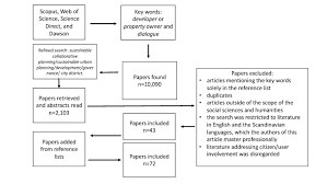 Dialogue With Property Owners And Property Developers As A Tool For Sustainable Transformation A Literature Review Sciencedirect