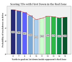 A Closer Look At Touchdowns In The Red Zone Football Outsiders