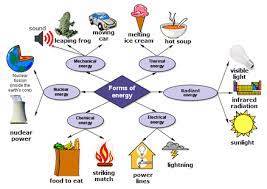 Mechanical energy can exist as both stored energy (potential energy) and moving energy (kinetic energy). Sol Ps 6 Forms Of Energy