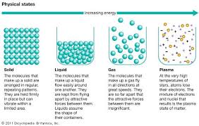 Pin By Kidiu On Fantastical States Of Matter Solid Liquid Gas Science Method