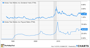 Is Illinois Tool Works A Great Dividend Stock The Motley Fool