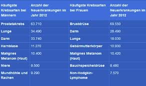 Krebs Statistik Haufige Krebsarten Und Ihre Heilungschancen
