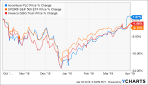 Accenture Ascends Buying This Breakout Accenture Plc