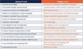 How are etfs and mutual funds alike? Hedge Fund Vs Mutual Fund Vs Index Fund Which Is Better Business In America